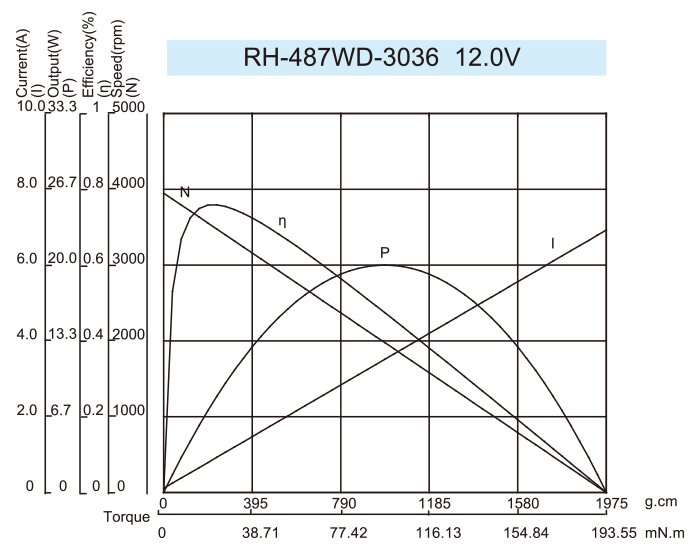曲线图RH-487WD-3036-12.0V 曲线图RH-487WD-3036-12.0V