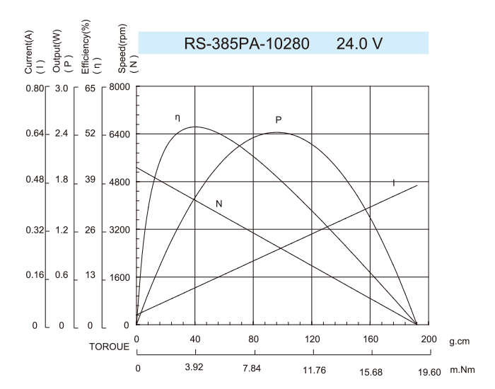 DC-Motor_RS-385PA-10280-24.0V