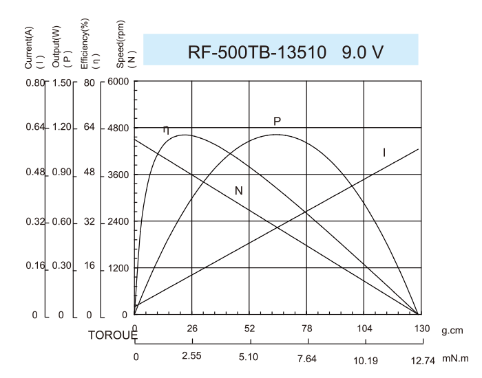 ギアボックスモーター-48JLS3220r_RF-500TB-13510-9.0V