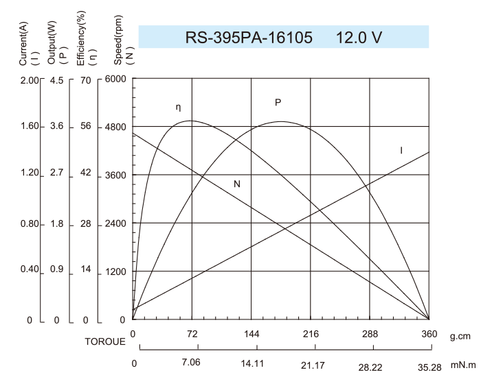 DC-Motor_RS-395PA_16105-12.0V