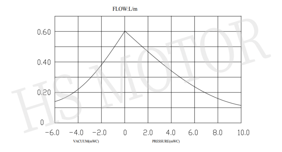 双头水泵曲线图